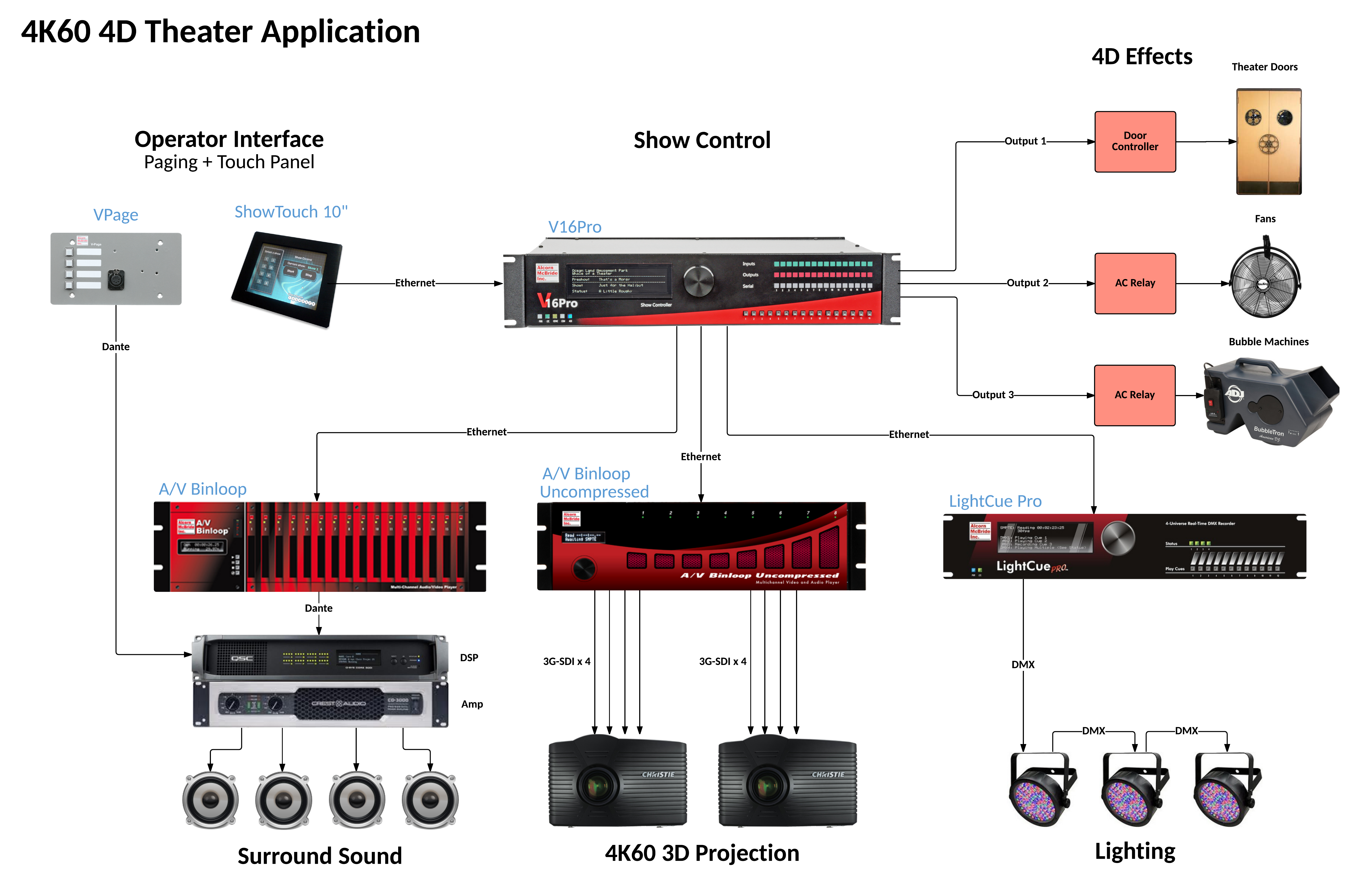 4D / 5D theater projection and screen layout diagram